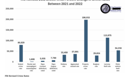 FBI Fudges Violent Crime Stats To Hide 55 Percent Rise Under Biden-Harris Administration